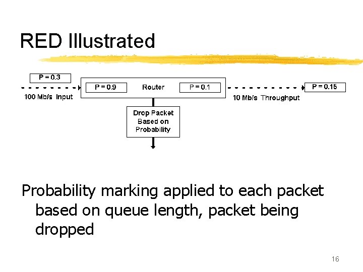 RED Illustrated Probability marking applied to each packet based on queue length, packet being