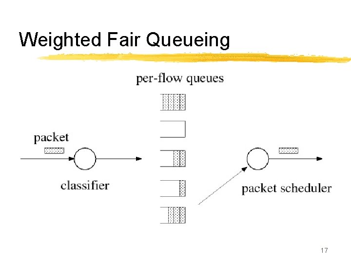 Weighted Fair Queueing 17 