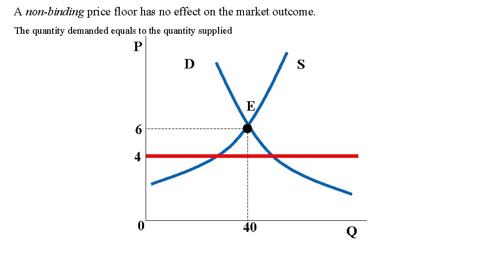 A non-binding price floor has no effect on the market outcome. The quantity demanded