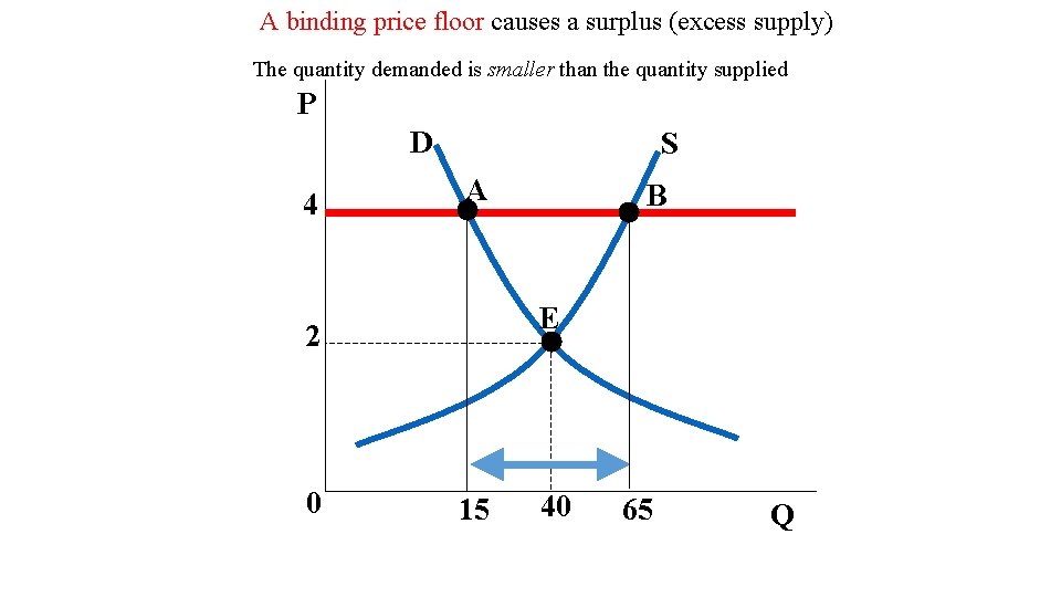 A binding price floor causes a surplus (excess supply) The quantity demanded is smaller