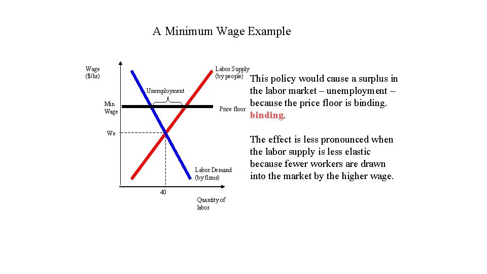 A Minimum Wage Example Wage ($/hr) Labor Supply (by people) Unemployment Min Wage Price