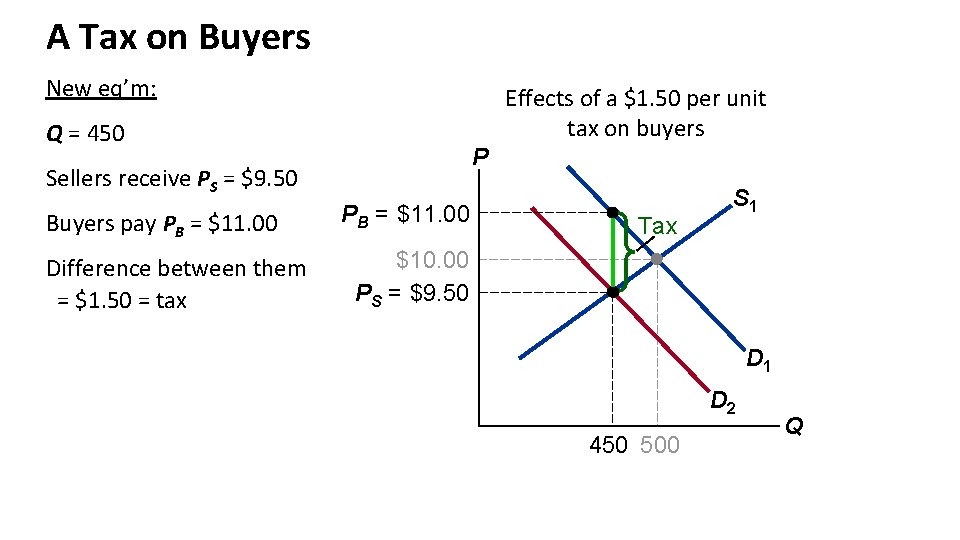A Tax on Buyers New eq’m: Effects of a $1. 50 per unit tax