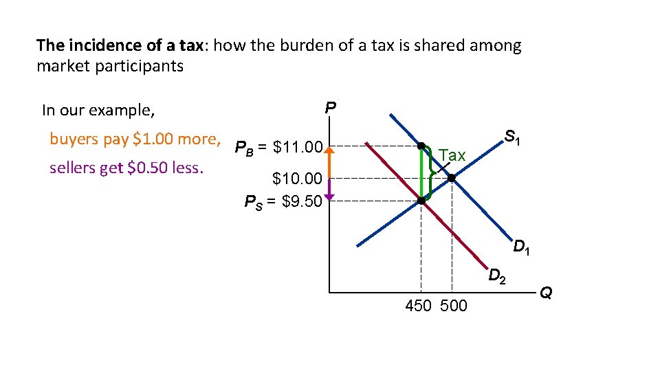 The incidence of a tax: how the burden of a tax is shared among