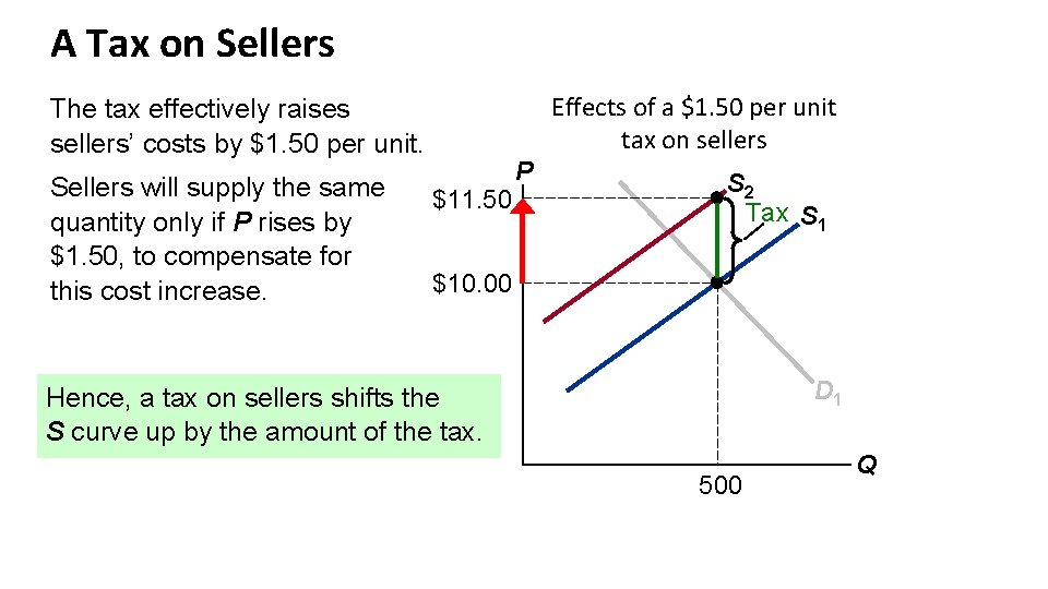 A Tax on Sellers Effects of a $1. 50 per unit tax on sellers