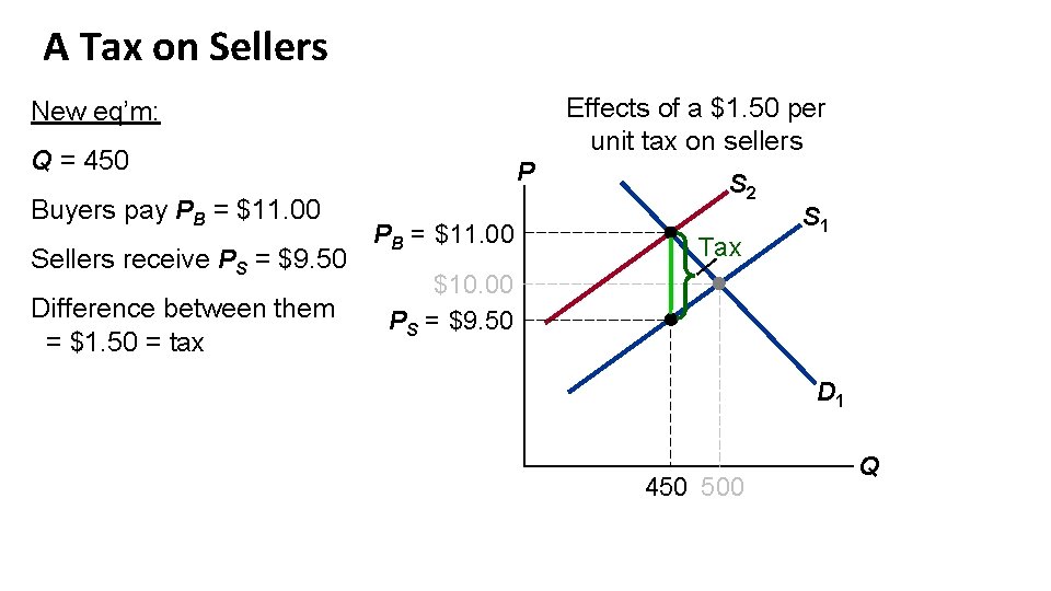 A Tax on Sellers Effects of a $1. 50 per unit tax on sellers