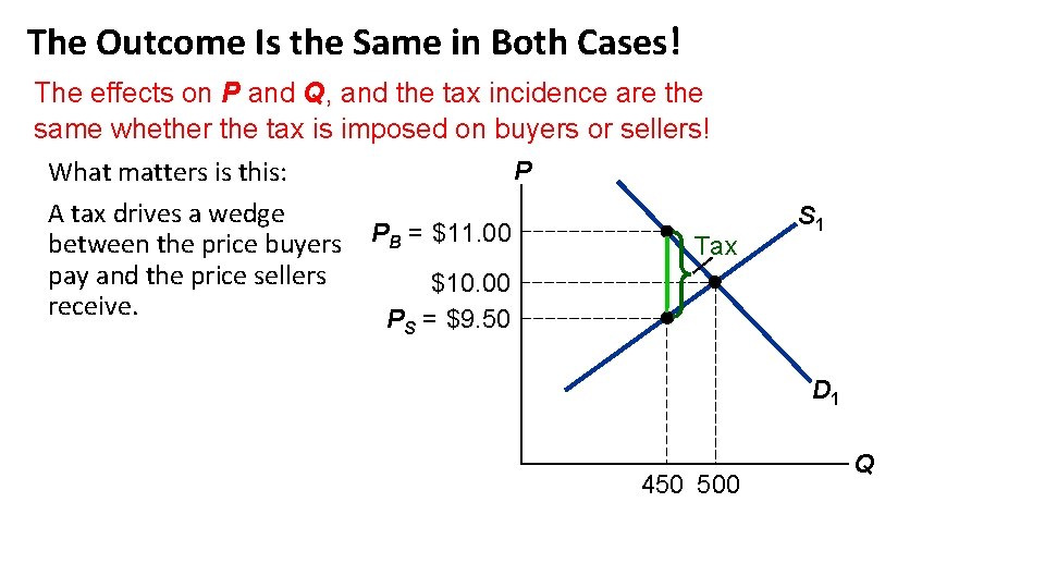 The Outcome Is the Same in Both Cases! The effects on P and Q,