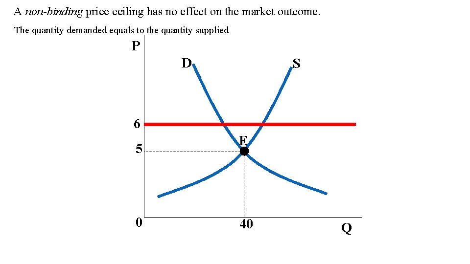 A non-binding price ceiling has no effect on the market outcome. The quantity demanded