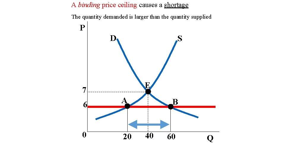 A binding price ceiling causes a shortage The quantity demanded is larger than the