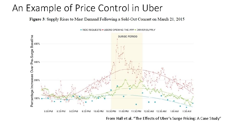 An Example of Price Control in Uber From Hall et al. “The Effects of