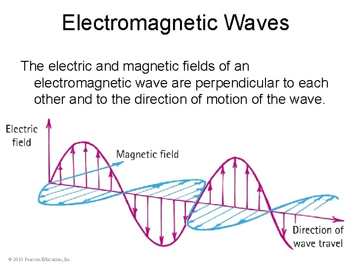 Electromagnetic Waves The electric and magnetic fields of an electromagnetic wave are perpendicular to