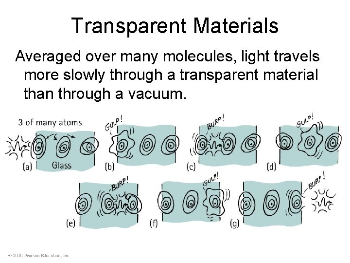 Transparent Materials Averaged over many molecules, light travels more slowly through a transparent material