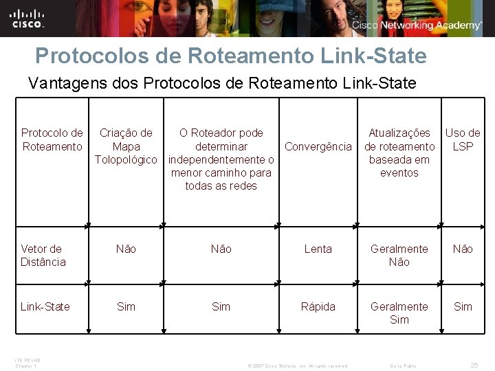 Protocolos de Roteamento Link-State Vantagens dos Protocolos de Roteamento Link-State Protocolo de Roteamento Criação