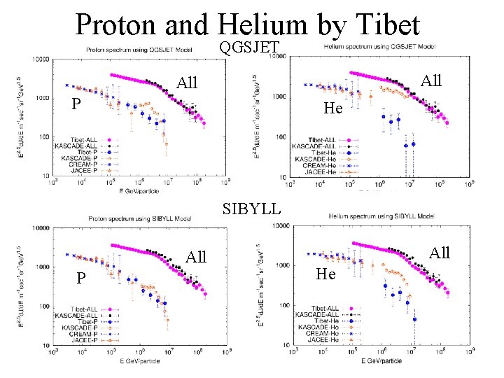 Proton and Helium by Tibet QGSJET All P He SIBYLL All P All He