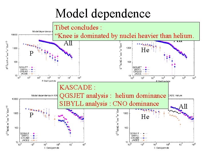 Model dependence P Tibet concludes : Tibet〜 30% “Knee is dominated by nuclei heavier