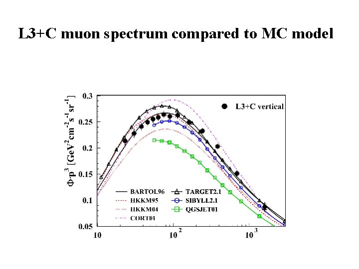 L 3+C muon spectrum compared to MC model 