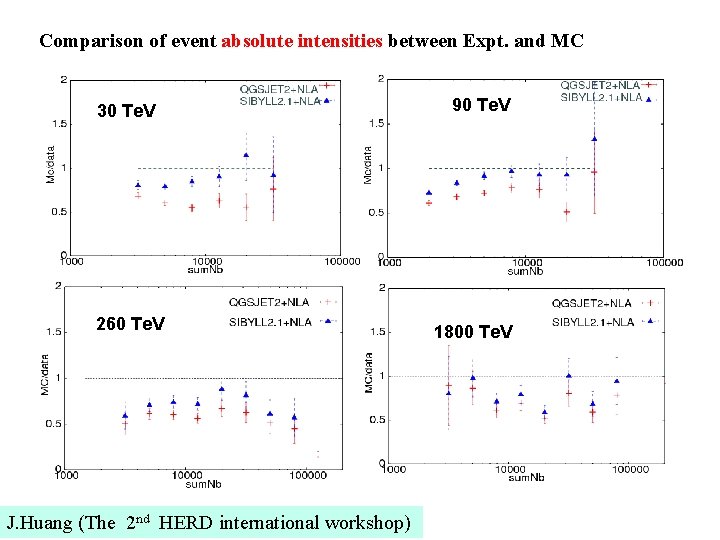  Comparison of event absolute intensities between Expt. and MC 30 Te. V 260