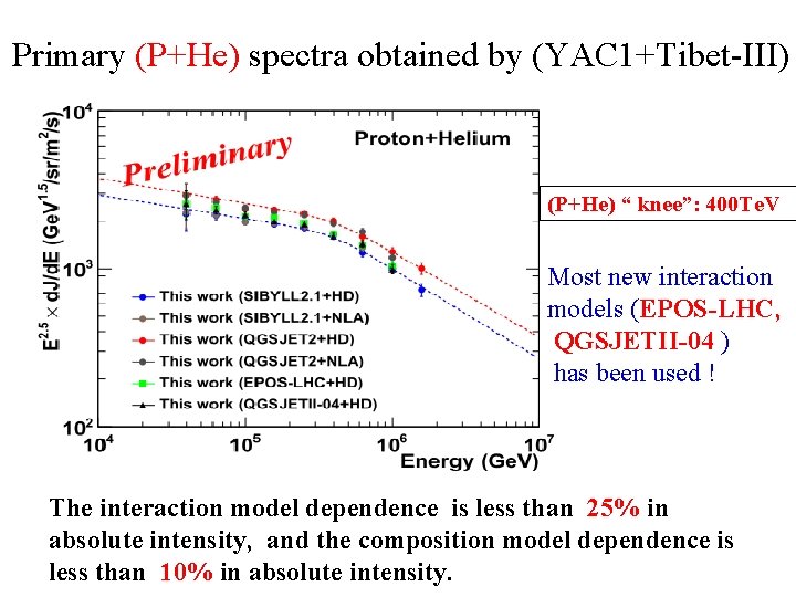Primary (P+He) spectra obtained by (YAC 1+Tibet-III) (P+He) “ knee”: 400 Te. V Most