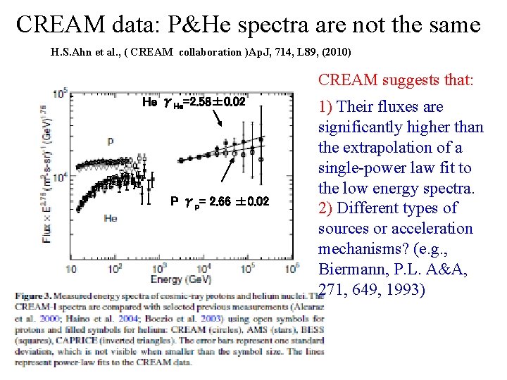 CREAM data: P&He spectra are not the same H. S. Ahn et al. ,