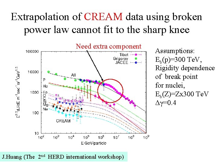 Extrapolation of CREAM data using broken power law cannot fit to the sharp knee