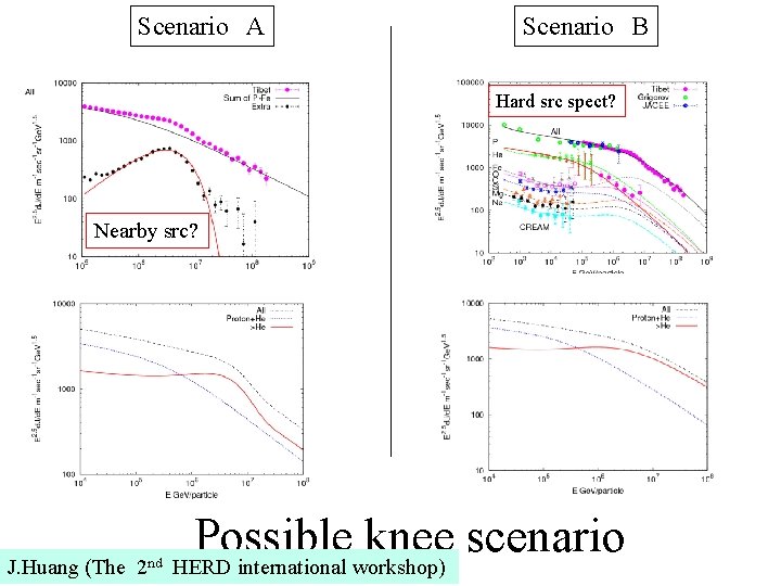 Scenario　A Scenario　B Hard src spect? Nearby src? J. Huang (The 2 nd Possible knee