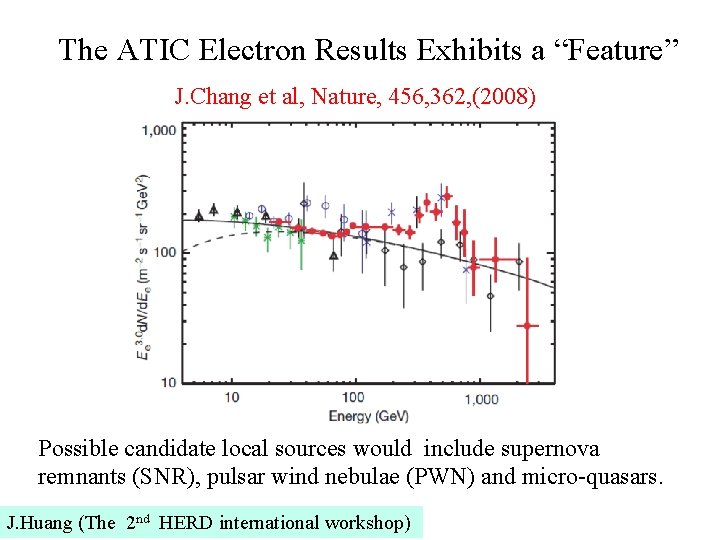 The ATIC Electron Results Exhibits a “Feature” J. Chang et al, Nature, 456, 362,