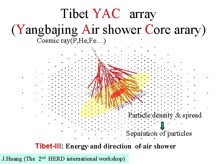 Tibet YAC　array (Yangbajing Air shower Core arary) Cosmic ray(P, He, Fe…) Particle density &