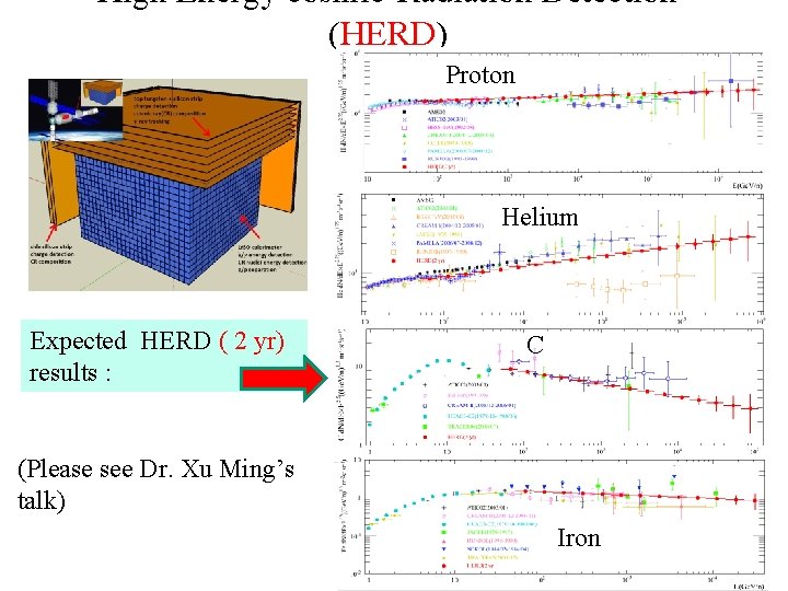 High Energy cosmic-Radiation Detection (HERD) Proton Helium Expected HERD ( 2 yr) results :