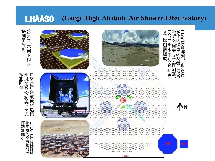 LHAASO (Large High Altitude Air Shower Observatory) 