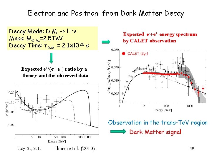 Electron and Positron from Dark Matter Decay Mode: D. M. -> l+l-ν Mass: MD.
