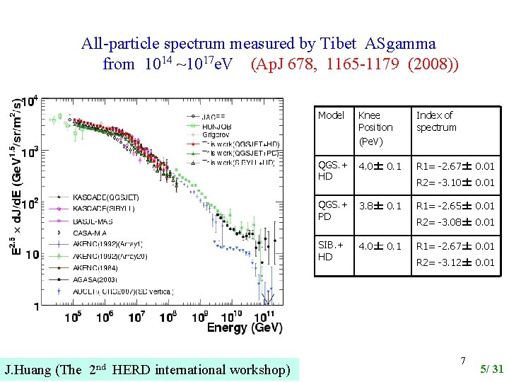  All-particle spectrum measured by Tibet ASgamma from 1014 ~1017 e. V (Ap. J
