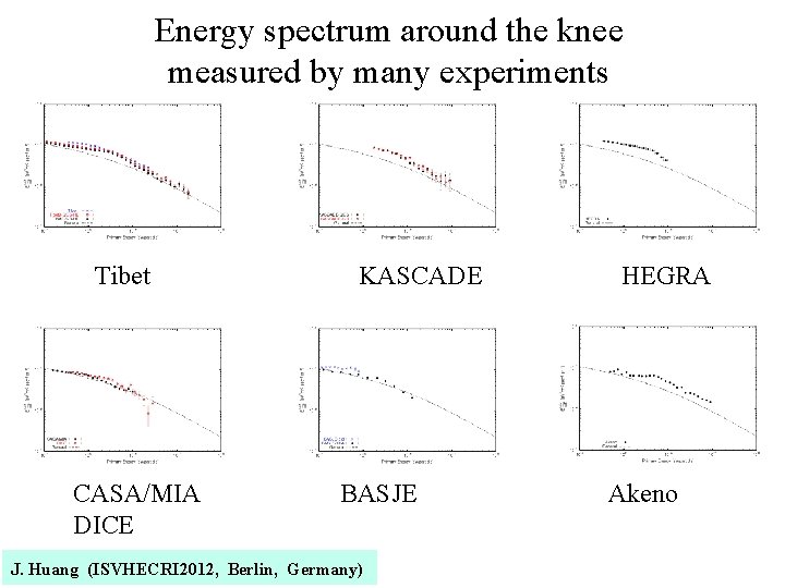 Energy spectrum around the knee measured by many experiments 　　Tibet　　　　　　KASCADE　　　　HEGRA CASA/MIA　　　　BASJE　　　　　　Akeno DICE J. Huang