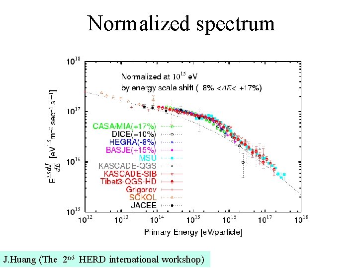 Normalized spectrum J. Huang (The 2 nd HERD international workshop) 