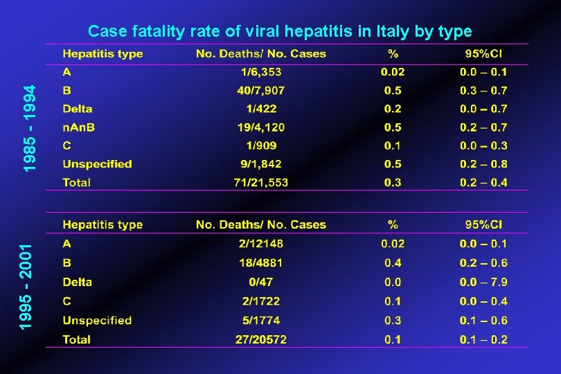 1995 - 2001 1985 - 1994 Case fatality rate of viral hepatitis in Italy