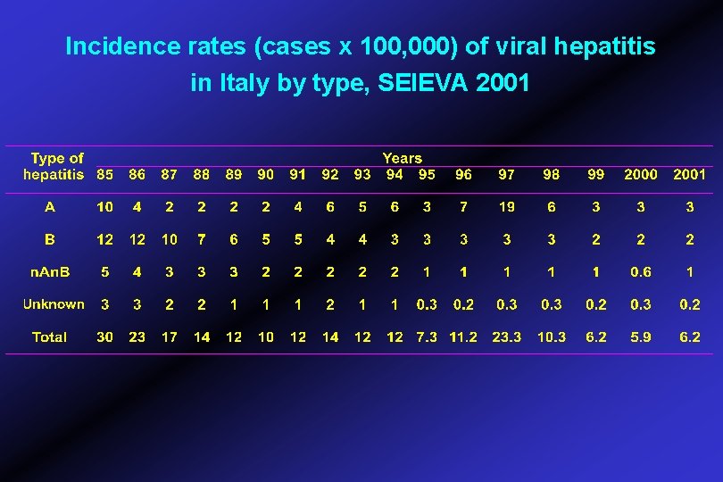 Incidence rates (cases x 100, 000) of viral hepatitis in Italy by type, SEIEVA