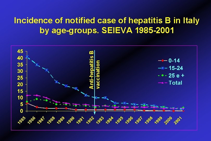 Anti-hepatitis B vaccination Incidence of notified case of hepatitis B in Italy by age-groups.