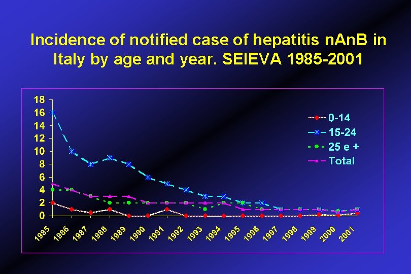 Incidence of notified case of hepatitis n. An. B in Italy by age and