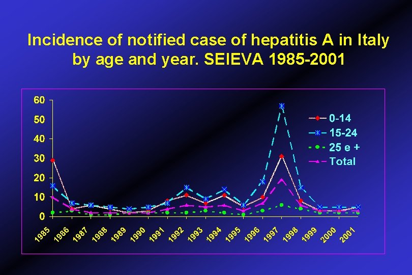 Incidence of notified case of hepatitis A in Italy by age and year. SEIEVA