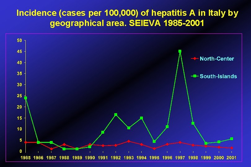 Incidence (cases per 100, 000) of hepatitis A in Italy by geographical area. SEIEVA