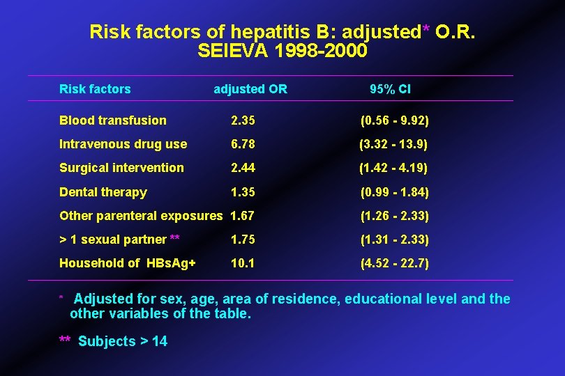 Risk factors of hepatitis B: adjusted* O. R. SEIEVA 1998 -2000 Risk factors adjusted