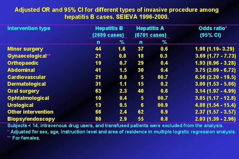 Adjusted OR and 95% CI for different types of invasive procedure among hepatitis B