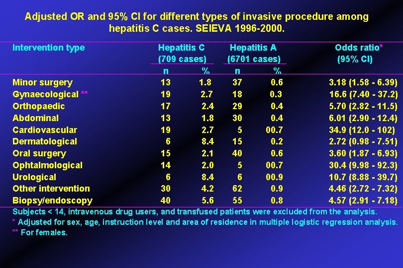 Adjusted OR and 95% CI for different types of invasive procedure among hepatitis C