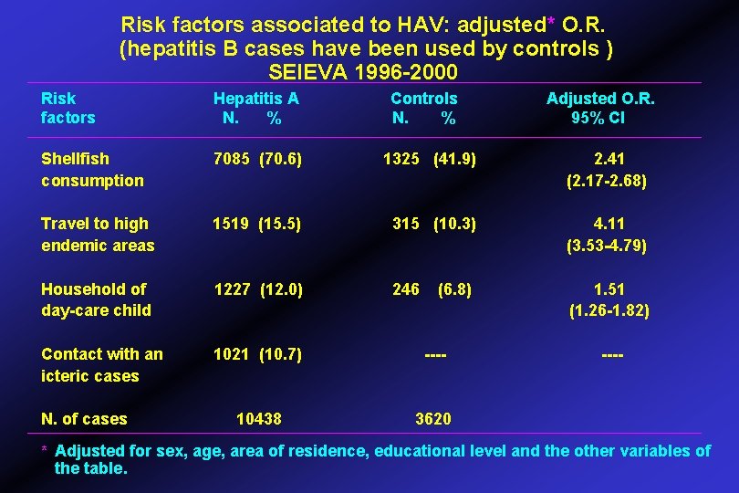 Risk factors associated to HAV: adjusted* O. R. (hepatitis B cases have been used