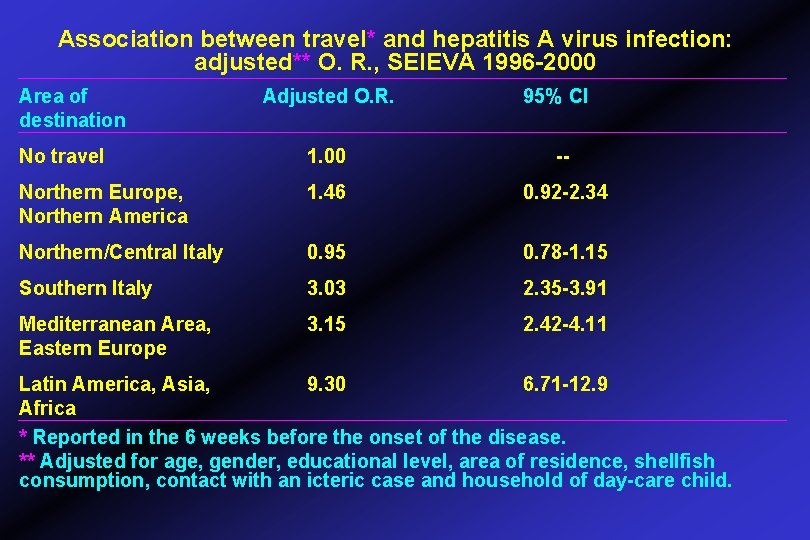 Association between travel* and hepatitis A virus infection: adjusted** O. R. , SEIEVA 1996