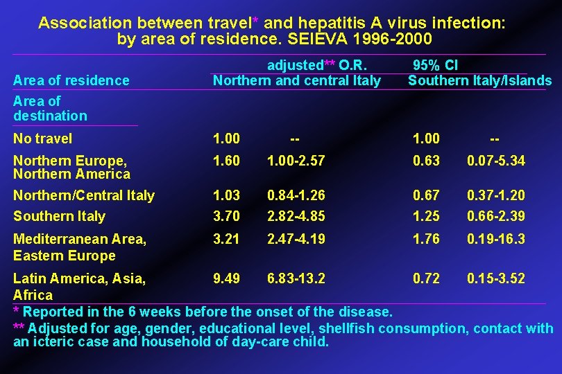 Association between travel* and hepatitis A virus infection: by area of residence. SEIEVA 1996