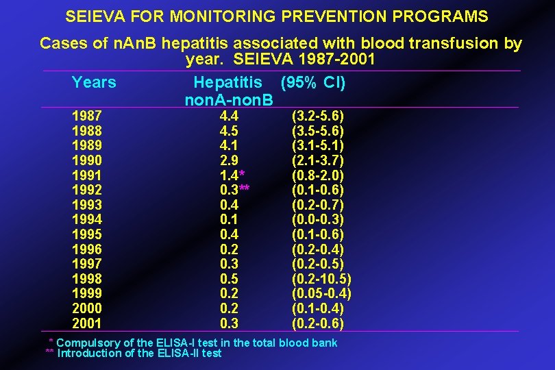 SEIEVA FOR MONITORING PREVENTION PROGRAMS Cases of n. An. B hepatitis associated with blood