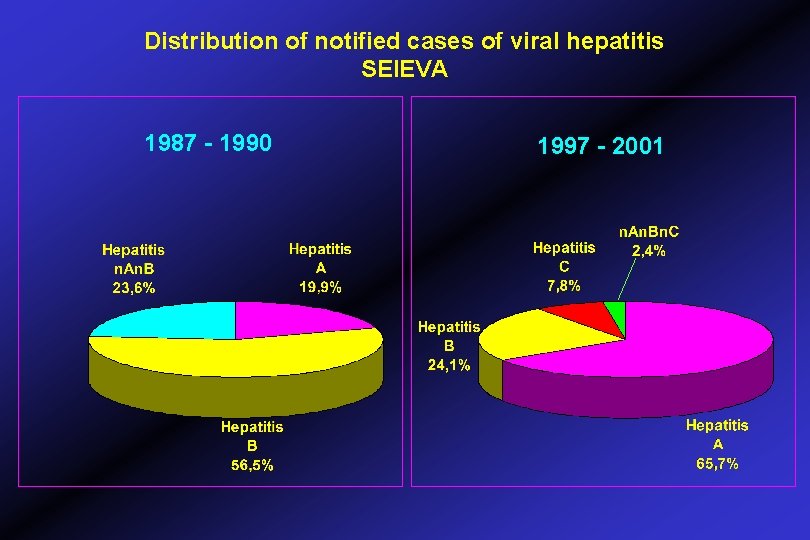 Distribution of notified cases of viral hepatitis SEIEVA 1987 - 1990 1997 - 2001