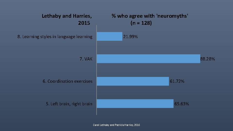 Lethaby and Harries, 2015 8. Learning styles in language learning % who agree with