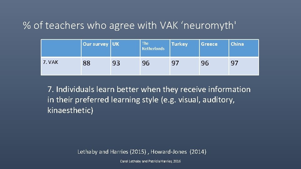 % of teachers who agree with VAK ‘neuromyth' 7. VAK Our survey UK The
