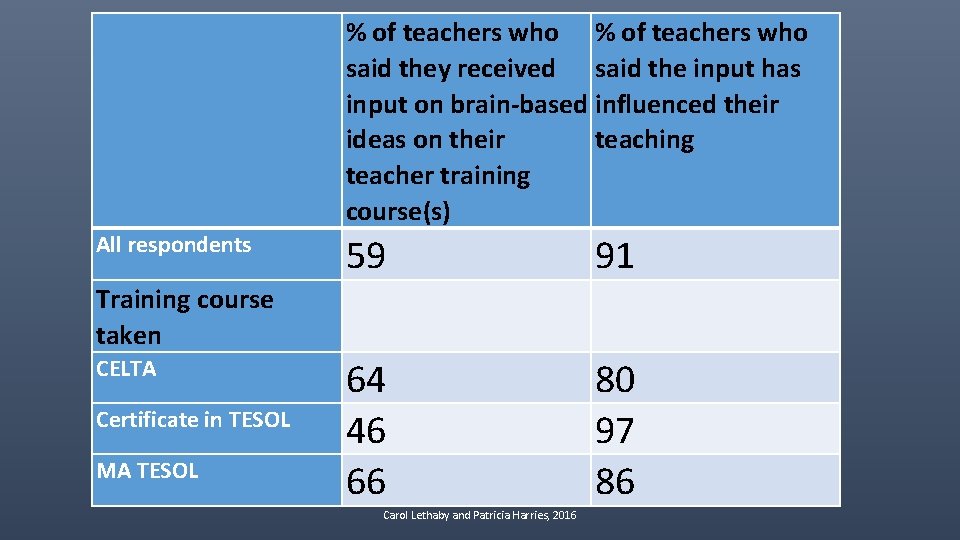  % of teachers who said they received said the input has input on
