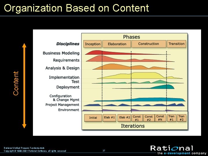 Content Organization Based on Content Rational Unified Process Fundamentals Copyright © 1999 -2001 Rational